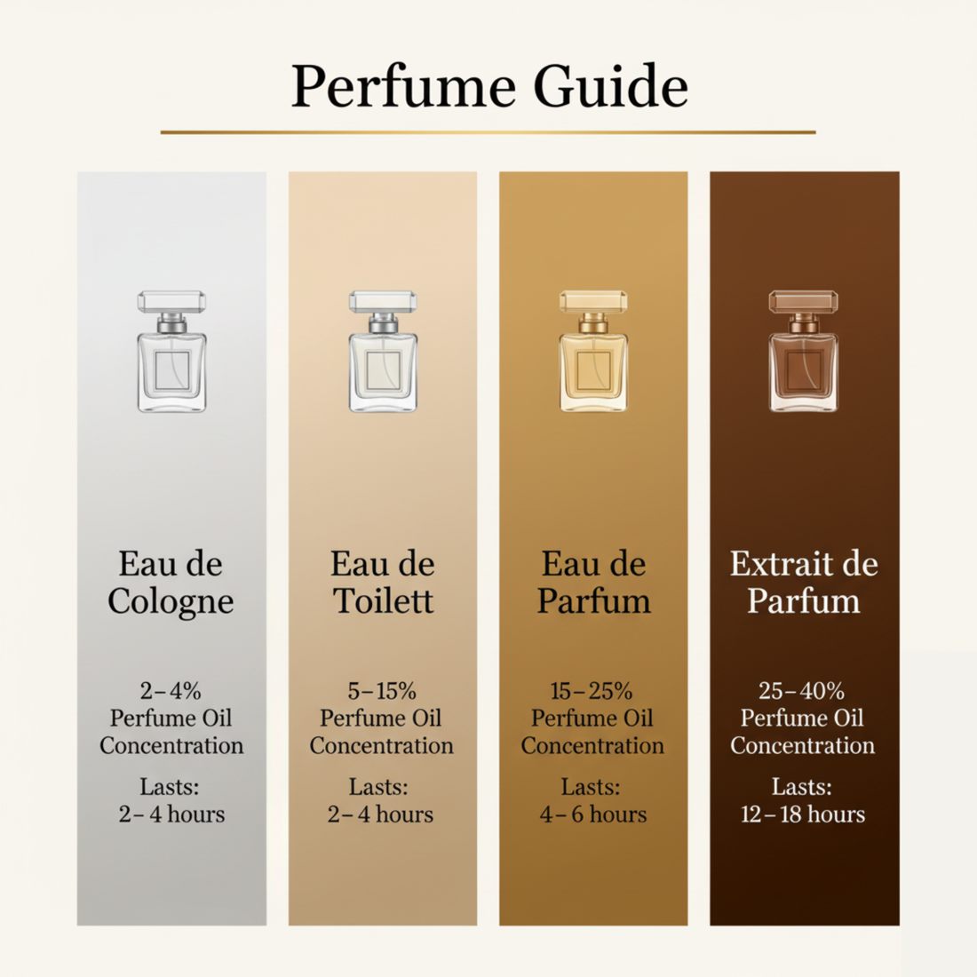 Perfume concentration guide from Xalvori showing how Eau Fraiche, EDC, EDT, EDP, and Parfum differ in scent strength, longevity, and oil percentage.